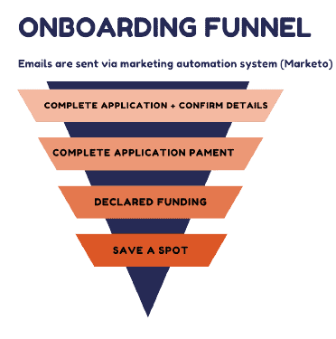 University of the People Onboarding Funnel