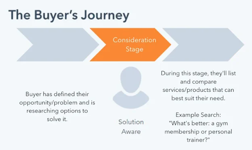 Consideration stage of the buyer's journey 