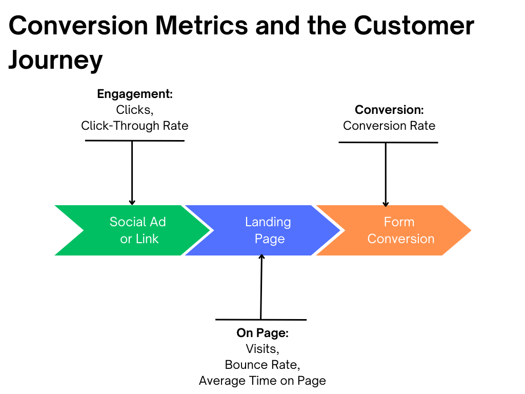 Conversion Metrics