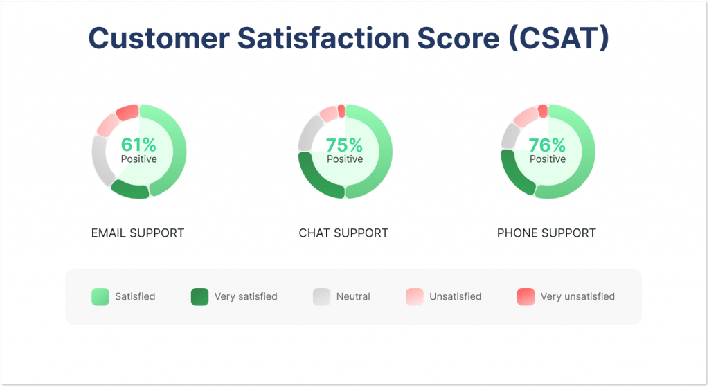 Customer Satisfaction Score