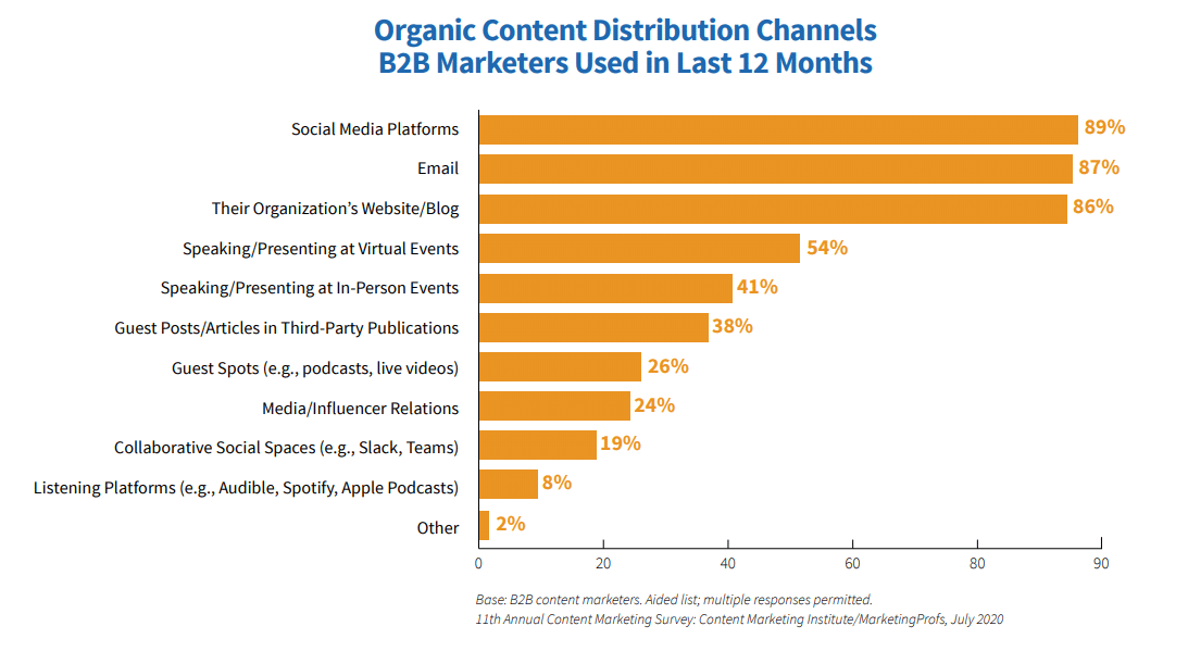 Organic Distribution Channels 