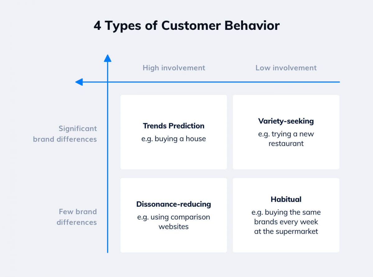 Customer Behavior Graphic