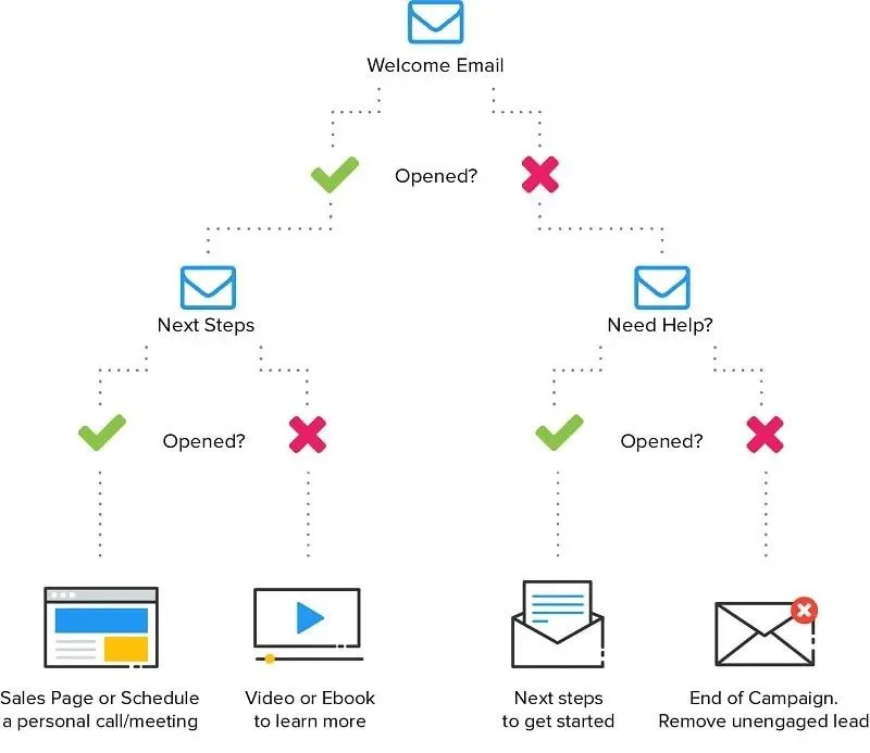 Email Journey Example