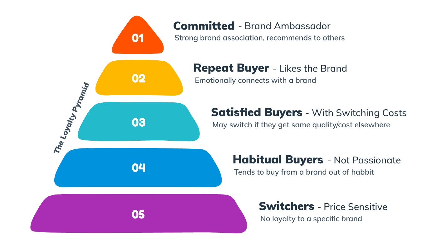 Loyalty Pyramid